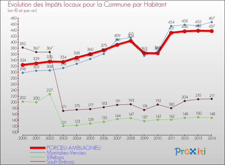 Evolution et montant des impôts locaux par Habitant pour PORCIEU-AMBLAGNIEU et les communes proches de 2000 à 2014 Comparaison des impôts locaux par habitant pour PORCIEU-AMBLAGNIEU et les communes voisines de 2000 à 2014