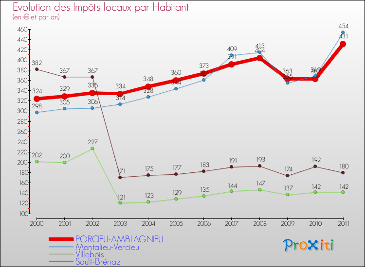 Evolution et montant des impôts locaux par Habitant pour PORCIEU-AMBLAGNIEU et les communes proches Comparaison des impôts locaux par habitant pour PORCIEU-AMBLAGNIEU et les communes voisines