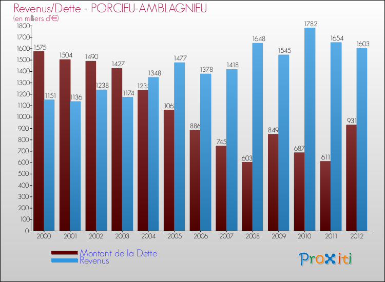 Evolution comparée de la dette et des revenus pour la commune de PORCIEU-AMBLAGNIEU de 2000 à 2012 Comparaison de la dette et des revenus pour PORCIEU-AMBLAGNIEU de 2000 à 2012