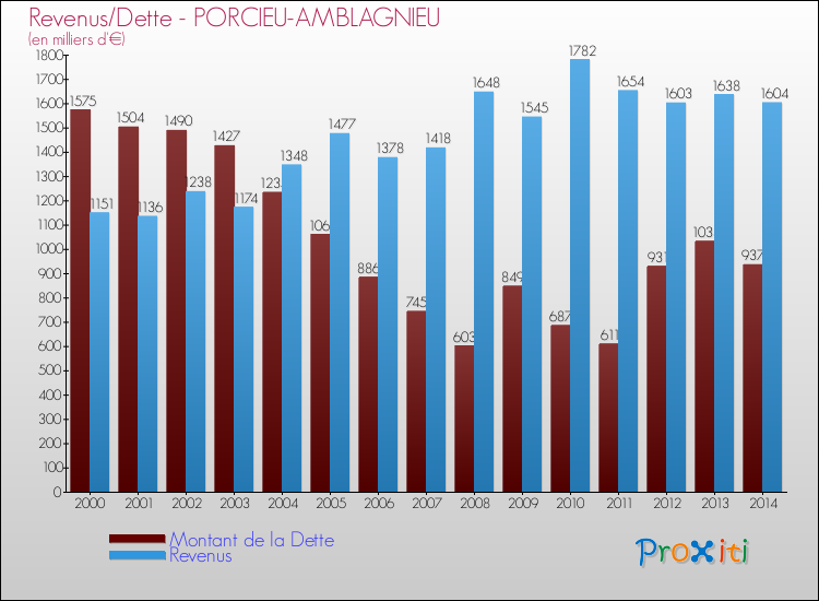 Evolution comparée de la dette et des revenus pour la commune de PORCIEU-AMBLAGNIEU de 2000 à 2014 Comparaison de la dette et des revenus pour PORCIEU-AMBLAGNIEU de 2000 à 2014