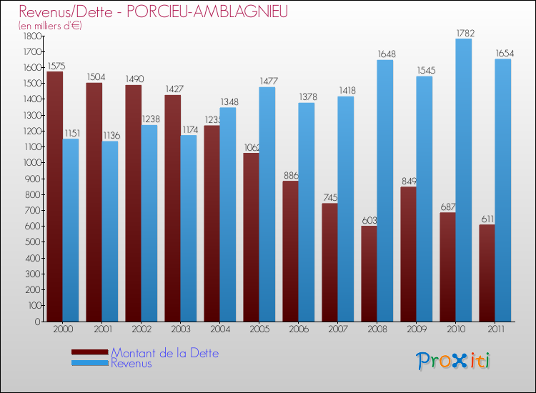 Evolution comparée de la dette et des revenus pour la commune de PORCIEU-AMBLAGNIEU de 2000 à 2011 Comparaison de la dette et des revenus pour PORCIEU-AMBLAGNIEU de 2000 à 2011
