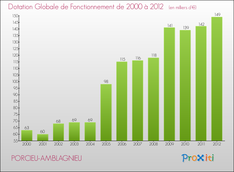 Evolution du montant de la Dotation Globale de Fonctionnement pour la commune de PORCIEU-AMBLAGNIEU de 2000 à 2012 Evolution du montant de la Dotation Globale de Fonctionnement pour PORCIEU-AMBLAGNIEU de 2000 à 2012