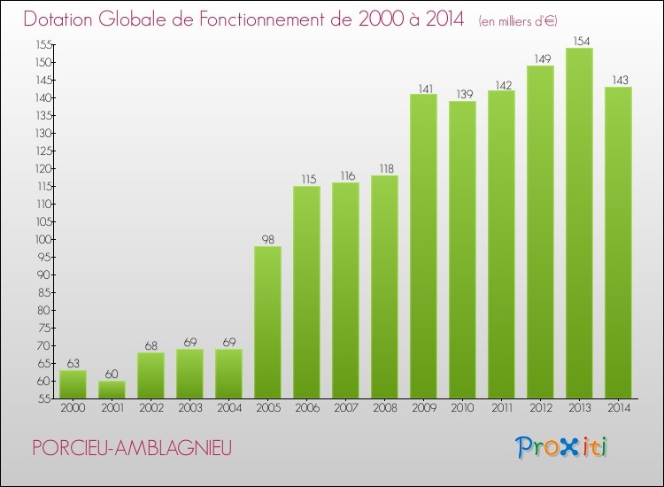Evolution du montant de la Dotation Globale de Fonctionnement pour la commune de PORCIEU-AMBLAGNIEU de 2000 à 2014 Evolution du montant de la Dotation Globale de Fonctionnement pour PORCIEU-AMBLAGNIEU de 2000 à 2014