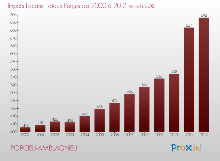 Evolution des Impôts Locaux pour la commune de PORCIEU-AMBLAGNIEU de 2000 à 2012 Evolution des Impôts Locaux pour PORCIEU-AMBLAGNIEU de 2000 à 2012