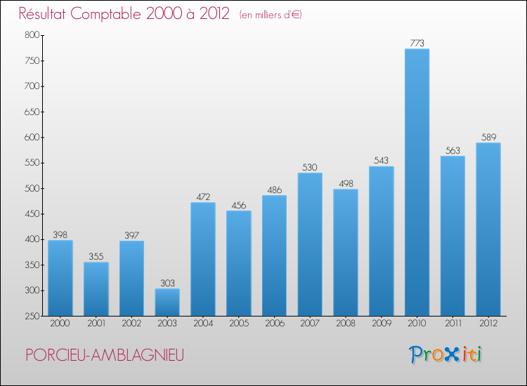Evolution du résultat comptable pour la commune de PORCIEU-AMBLAGNIEU de 2000 à 2012 Evolution du résultat comptable pour PORCIEU-AMBLAGNIEU de 2000 à 2012