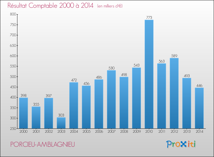 Evolution du résultat comptable pour la commune de PORCIEU-AMBLAGNIEU de 2000 à 2014 Evolution du résultat comptable pour PORCIEU-AMBLAGNIEU de 2000 à 2014