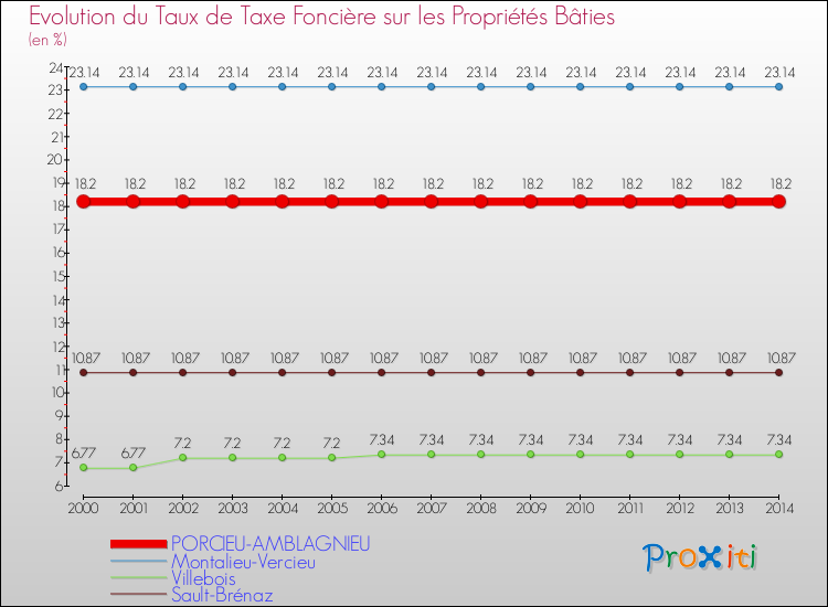 Evolution du taux de la taxe foncière sur le bati pour PORCIEU-AMBLAGNIEU et les communes proches de 2000 à 2014 Comparaison des taux de taxe foncière sur le bati pour PORCIEU-AMBLAGNIEU et les communes voisines de 2000 à 2014