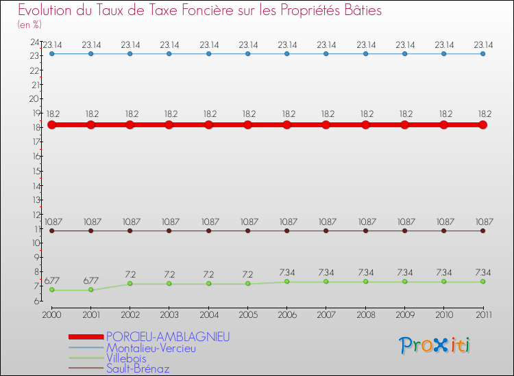 Evolution du taux de la taxe foncière sur le bati pour PORCIEU-AMBLAGNIEU et les communes proches Comparaison des taux de taxe foncière sur le bati pour PORCIEU-AMBLAGNIEU et les communes voisines