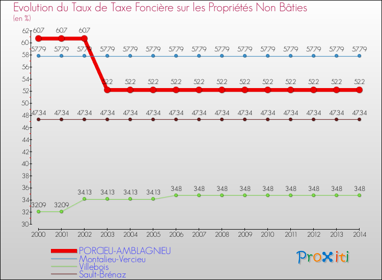 Evolution du taux de la taxe foncière sur les immeubles et terrains non batis pour PORCIEU-AMBLAGNIEU et les communes proches de 2000 à 2014 Comparaison des taux de la taxe foncière sur les immeubles et terrains non batis pour PORCIEU-AMBLAGNIEU et les communes voisines de 2000 à 2014