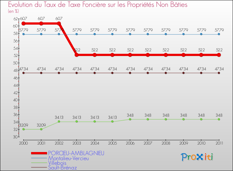 Evolution du taux de la taxe foncière sur les immeubles et terrains non batis pour PORCIEU-AMBLAGNIEU et les communes proches Comparaison des taux de la taxe foncière sur les immeubles et terrains non batis pour PORCIEU-AMBLAGNIEU et les communes voisines