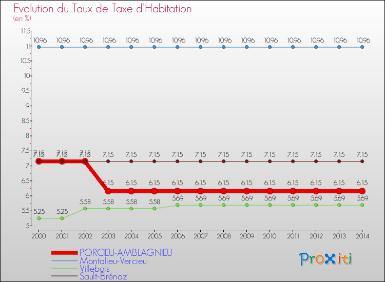 Evolution du taux de la taxe d'habitation pour PORCIEU-AMBLAGNIEU et les communes proches de 2000 à 2014 Comparaison des taux de la taxe d'habitation pour PORCIEU-AMBLAGNIEU et les communes voisines de 2000 à 2014