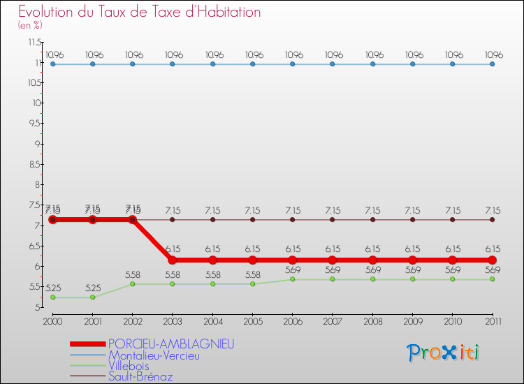 Evolution du taux de la taxe d'habitation pour PORCIEU-AMBLAGNIEU et les communes proches Comparaison des taux de la taxe d'habitation pour PORCIEU-AMBLAGNIEU et les communes voisines