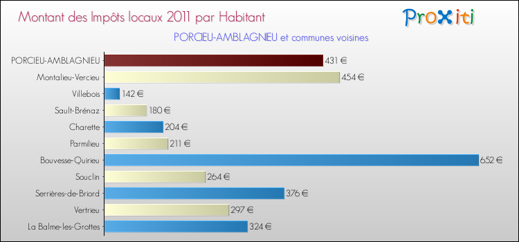 Montant des impôts locaux par Habitant pour PORCIEU-AMBLAGNIEU et les communes proches Comparaison des impôts locaux par habitant pour PORCIEU-AMBLAGNIEU et les communes voisines