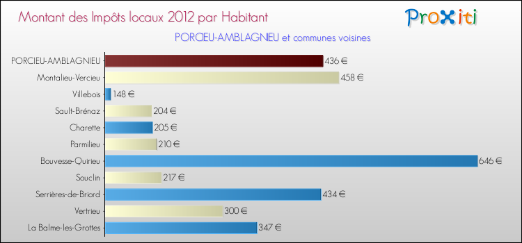Montant des impôts locaux par Habitant pour PORCIEU-AMBLAGNIEU et les communes proches Comparaison des impôts locaux par habitant pour PORCIEU-AMBLAGNIEU et les communes voisines
