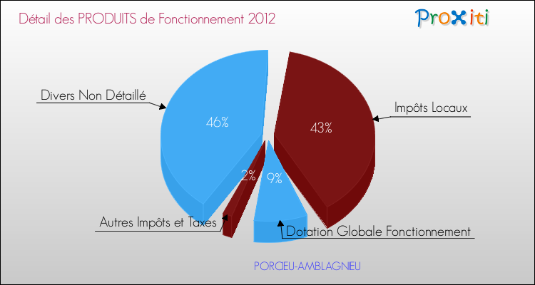 Décomposition du Budget de Fonctionnement 2012 de la commune de PORCIEU-AMBLAGNIEU Budget de Fonctionnement 2012 pour la commune de PORCIEU-AMBLAGNIEU