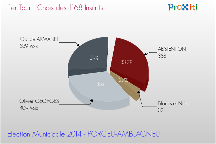 Résultats par rapport aux inscrits au 1er Tour des Elections Municipales 2014 de la commune de PORCIEU-AMBLAGNIEU Elections Municipales 2014 - Résultats par rapport aux inscrits au 1er Tour pour la commune de PORCIEU-AMBLAGNIEU