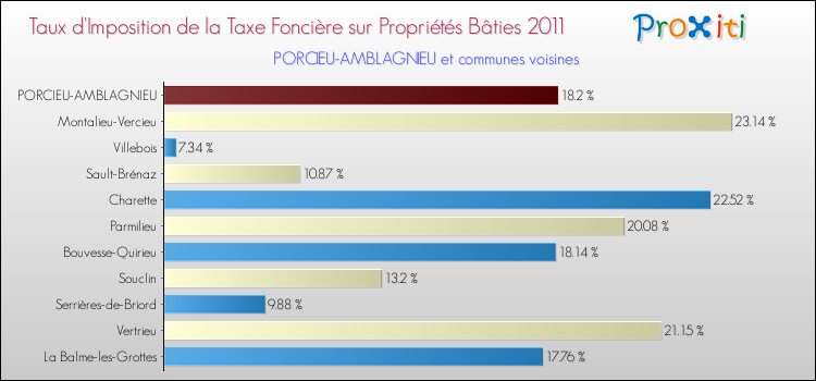 Taux d'imposition de la taxe foncière sur le bati 2011 pour PORCIEU-AMBLAGNIEU et les communes proches Comparaison des taux d'imposition de la taxe foncière sur le bati 2011 pour PORCIEU-AMBLAGNIEU et les communes voisines