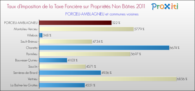 Taux d'imposition de la taxe foncière sur les immeubles et terrains non batis 2011 pour PORCIEU-AMBLAGNIEU et les communes proches Comparaison des taux d'imposition de la taxe foncière sur les immeubles et terrains non batis 2011 pour PORCIEU-AMBLAGNIEU et les communes voisines