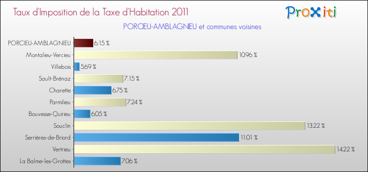 Taux d'imposition de la taxe d'habitation 2011 pour PORCIEU-AMBLAGNIEU et les communes proches Comparaison des taux d'imposition de la taxe d'habitation 2011 pour PORCIEU-AMBLAGNIEU et les communes voisines