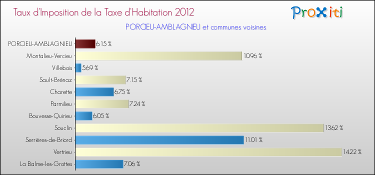 Taux d'imposition de la taxe d'habitation 2012 pour PORCIEU-AMBLAGNIEU et les communes proches Comparaison des taux d'imposition de la taxe d'habitation 2012 pour PORCIEU-AMBLAGNIEU et les communes voisines