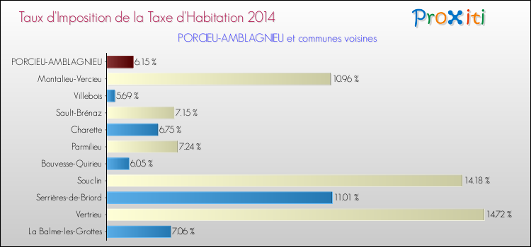 Taux d'imposition de la taxe d'habitation 2014 pour PORCIEU-AMBLAGNIEU et les communes proches Comparaison des taux d'imposition de la taxe d'habitation 2014 pour PORCIEU-AMBLAGNIEU et les communes voisines