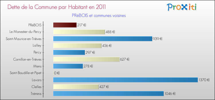 Dette par habitant de la commune en 2011 pour PRéBOIS et les communes proches Comparaison de la dette par habitant de la commune en 2011 pour PRéBOIS et les communes voisines