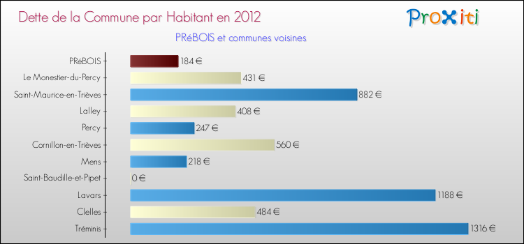 Dette par habitant de la commune en 2012 pour PRéBOIS et les communes proches Comparaison de la dette par habitant de la commune en 2012 pour PRéBOIS et les communes voisines