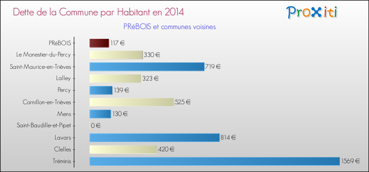 Dette par habitant de la commune en 2014 pour PRéBOIS et les communes proches Comparaison de la dette par habitant de la commune en 2014 pour PRéBOIS et les communes voisines