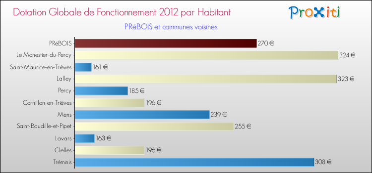 Montant des dotations globales de fonctionnement DGF par Habitant pour PRéBOIS et les communes proches Comparaison des des dotations globales de fonctionnement DGF par habitant pour PRéBOIS et les communes voisines