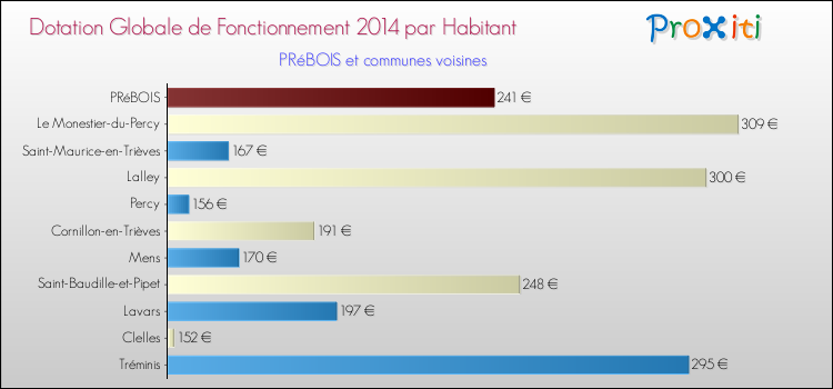 Montant des dotations globales de fonctionnement DGF par Habitant pour PRéBOIS et les communes proches en 2014. Comparaison des des dotations globales de fonctionnement DGF par habitant pour PRéBOIS et les communes voisines en 2014.