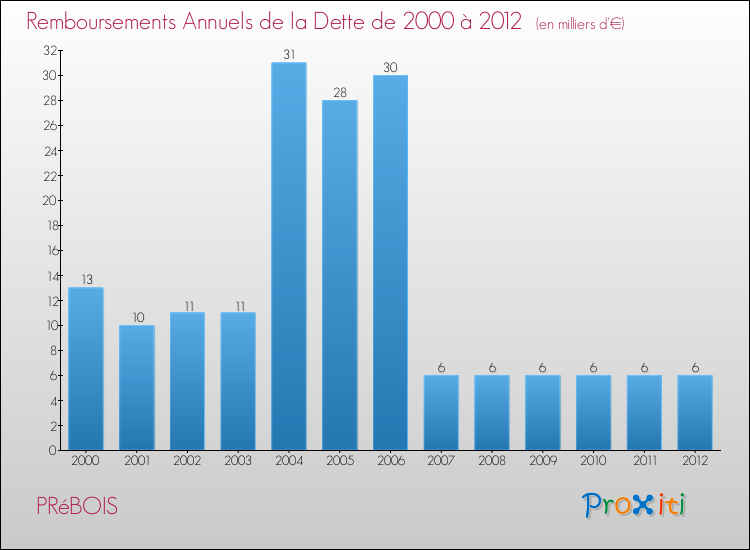 Evolution de l'annuité de la dette pour la commune de PRéBOIS de 2000 à 2012 Annuités de la dette pour PRéBOIS de 2000 à 2012