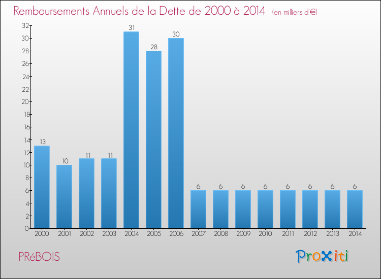 Evolution de l'annuité de la dette pour la commune de PRéBOIS de 2000 à 2014 Annuités de la dette pour PRéBOIS de 2000 à 2014