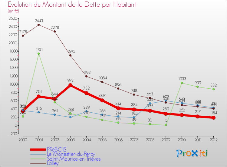 Evolution de la dette par habitant pour la commune de PRéBOIS et les communes proches de 2000 à 2012 Comparaison de la dette par habitant pour PRéBOIS et les communes voisines de 2000 à 2012