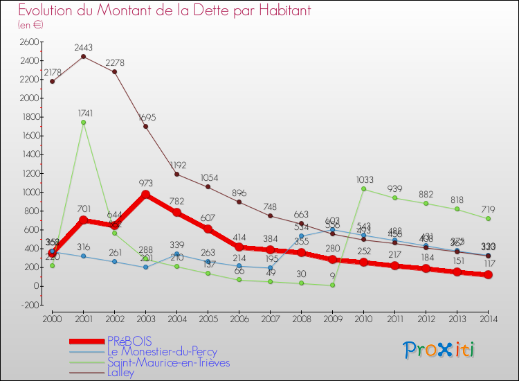 Evolution de la dette par habitant pour la commune de PRéBOIS et les communes proches de 2000 à 2014 Comparaison de la dette par habitant pour PRéBOIS et les communes voisines de 2000 à 2014