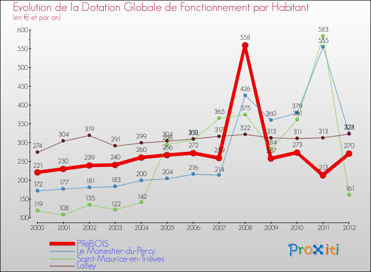 Evolution et montant de la dotation globale de fonctionnement par Habitant pour PRéBOIS et les communes proches Comparaison des dotations globales de fonctionnement par habitant pour PRéBOIS et les communes voisines