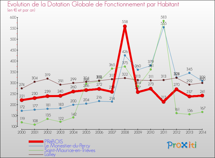 Evolution et montant de la dotation globale de fonctionnement par Habitant pour PRéBOIS et les communes proches de 2000 à 2014. Comparaison des dotations globales de fonctionnement par habitant pour PRéBOIS et les communes voisines de 2000 à 2014.
