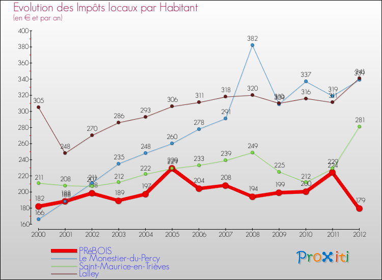 Evolution et montant des impôts locaux par Habitant pour PRéBOIS et les communes proches Comparaison des impôts locaux par habitant pour PRéBOIS et les communes voisines