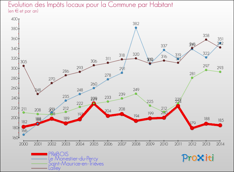 Evolution et montant des impôts locaux par Habitant pour PRéBOIS et les communes proches de 2000 à 2014 Comparaison des impôts locaux par habitant pour PRéBOIS et les communes voisines de 2000 à 2014