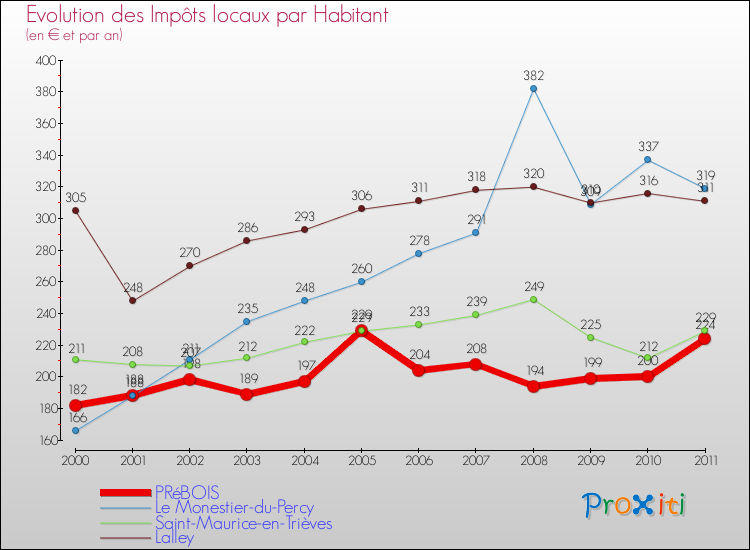 Evolution et montant des impôts locaux par Habitant pour PRéBOIS et les communes proches Comparaison des impôts locaux par habitant pour PRéBOIS et les communes voisines