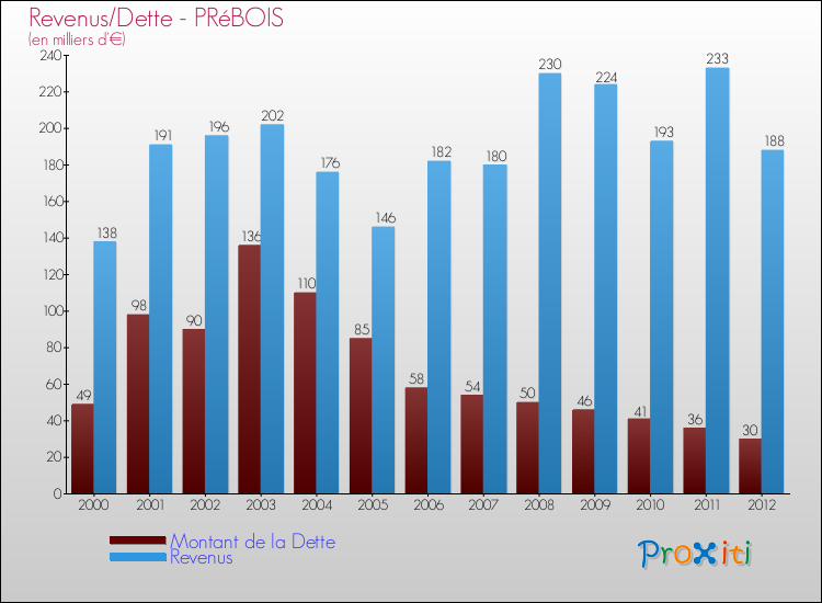 Evolution comparée de la dette et des revenus pour la commune de PRéBOIS de 2000 à 2012 Comparaison de la dette et des revenus pour PRéBOIS de 2000 à 2012