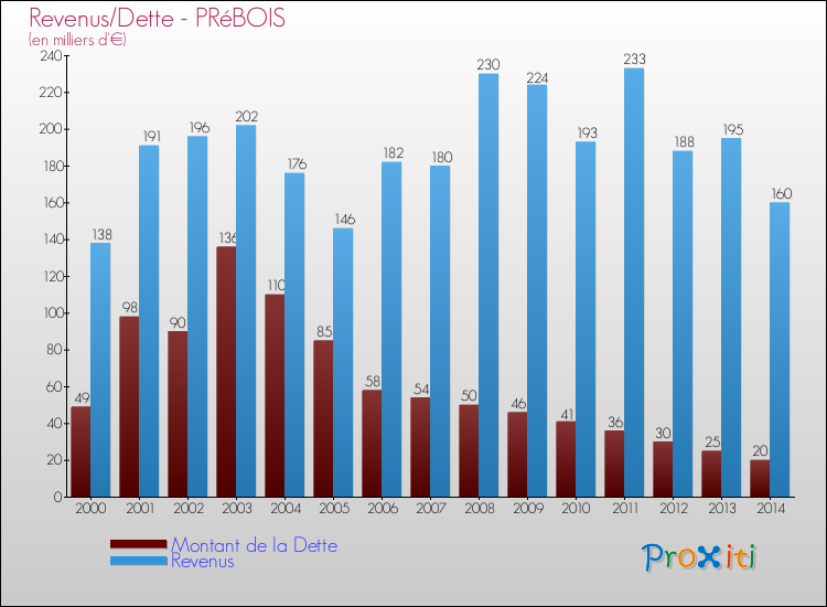 Evolution comparée de la dette et des revenus pour la commune de PRéBOIS de 2000 à 2014 Comparaison de la dette et des revenus pour PRéBOIS de 2000 à 2014