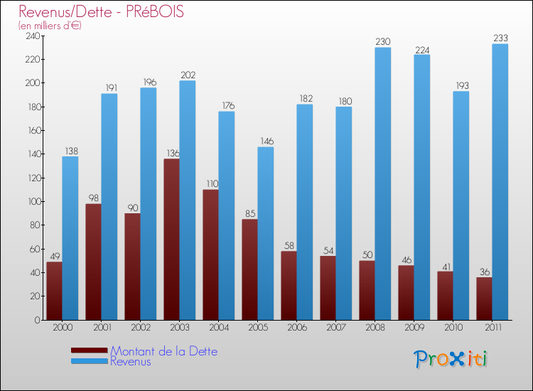 Evolution comparée de la dette et des revenus pour la commune de PRéBOIS de 2000 à 2011 Comparaison de la dette et des revenus pour PRéBOIS de 2000 à 2011
