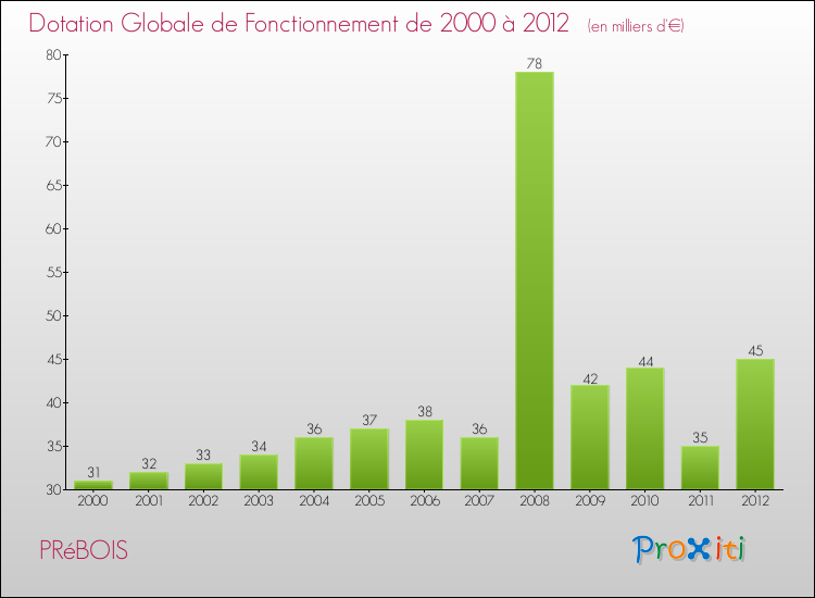 Evolution du montant de la Dotation Globale de Fonctionnement pour la commune de PRéBOIS de 2000 à 2012 Evolution du montant de la Dotation Globale de Fonctionnement pour PRéBOIS de 2000 à 2012