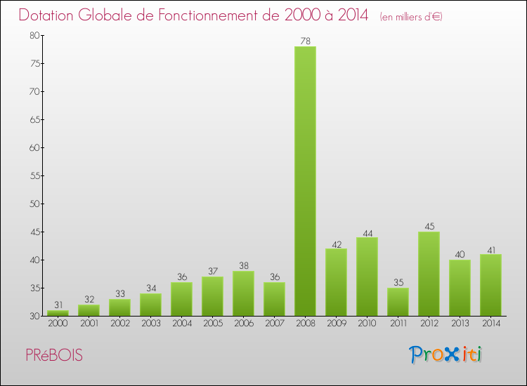 Evolution du montant de la Dotation Globale de Fonctionnement pour la commune de PRéBOIS de 2000 à 2014 Evolution du montant de la Dotation Globale de Fonctionnement pour PRéBOIS de 2000 à 2014