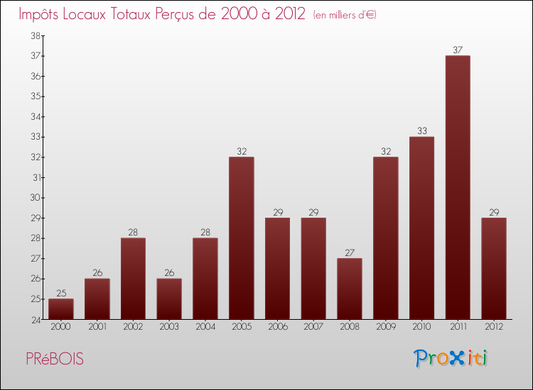 Evolution des Impôts Locaux pour la commune de PRéBOIS de 2000 à 2012 Evolution des Impôts Locaux pour PRéBOIS de 2000 à 2012