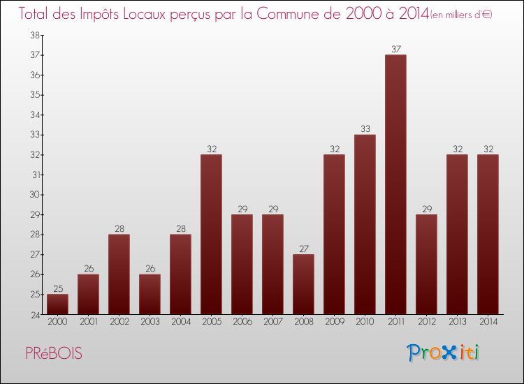 Evolution des Impôts Locaux pour la commune de PRéBOIS de 2000 à 2014 Evolution des Impôts Locaux pour PRéBOIS de 2000 à 2014