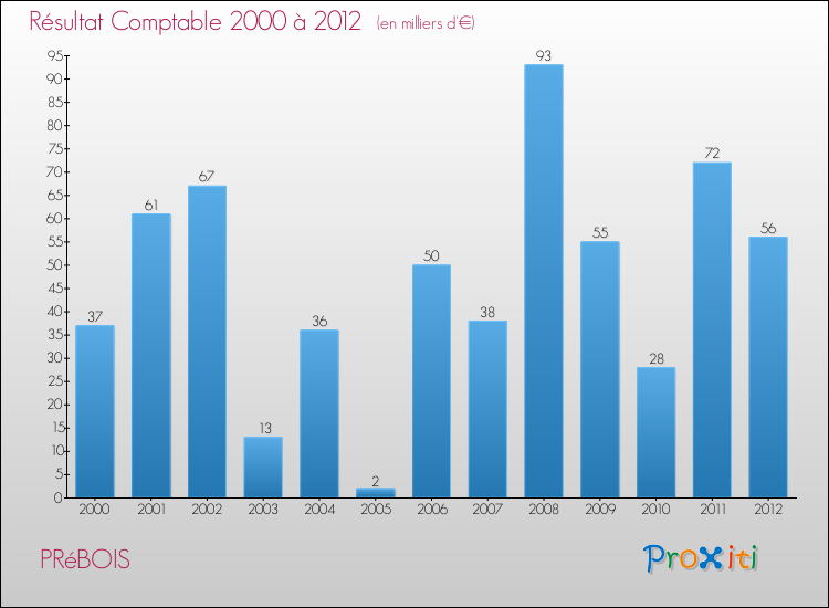 Evolution du résultat comptable pour la commune de PRéBOIS de 2000 à 2012 Evolution du résultat comptable pour PRéBOIS de 2000 à 2012
