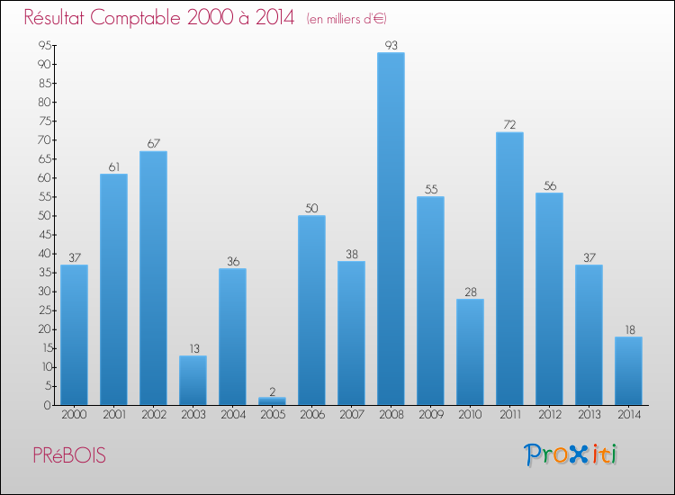 Evolution du résultat comptable pour la commune de PRéBOIS de 2000 à 2014 Evolution du résultat comptable pour PRéBOIS de 2000 à 2014