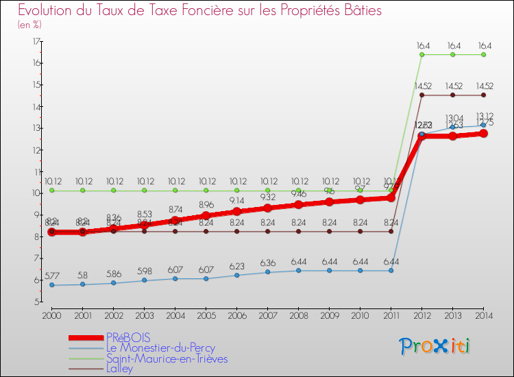 Evolution du taux de la taxe foncière sur le bati pour PRéBOIS et les communes proches de 2000 à 2014 Comparaison des taux de taxe foncière sur le bati pour PRéBOIS et les communes voisines de 2000 à 2014