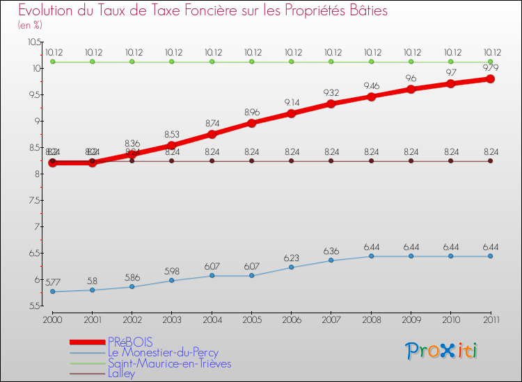 Evolution du taux de la taxe foncière sur le bati pour PRéBOIS et les communes proches Comparaison des taux de taxe foncière sur le bati pour PRéBOIS et les communes voisines